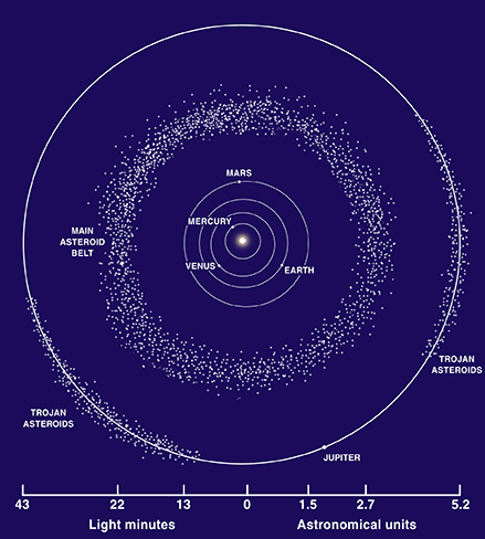 Asteroid belt diagram