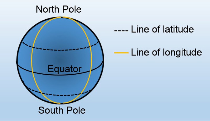 4 equator-meridian