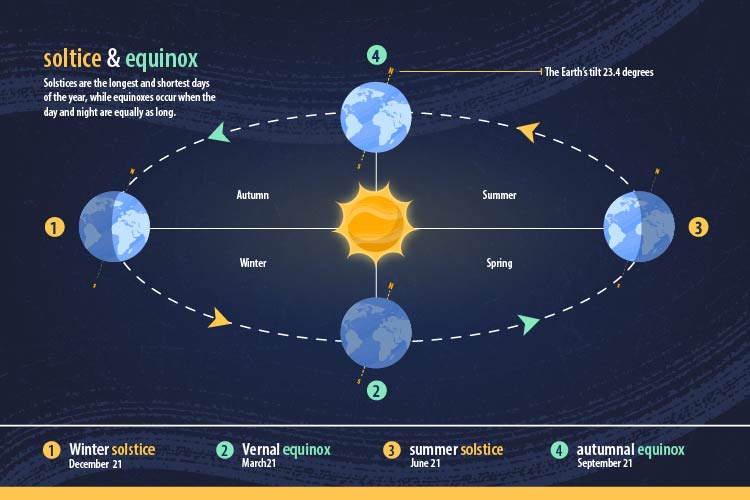 Equinox Diagram